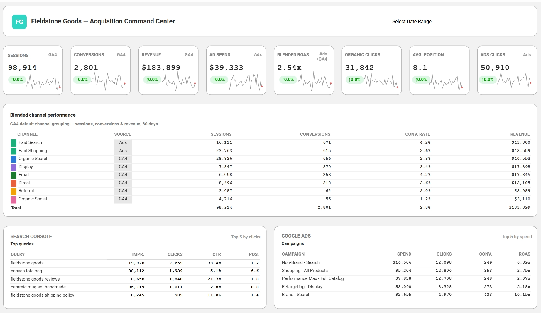 Blended search performance dashboard