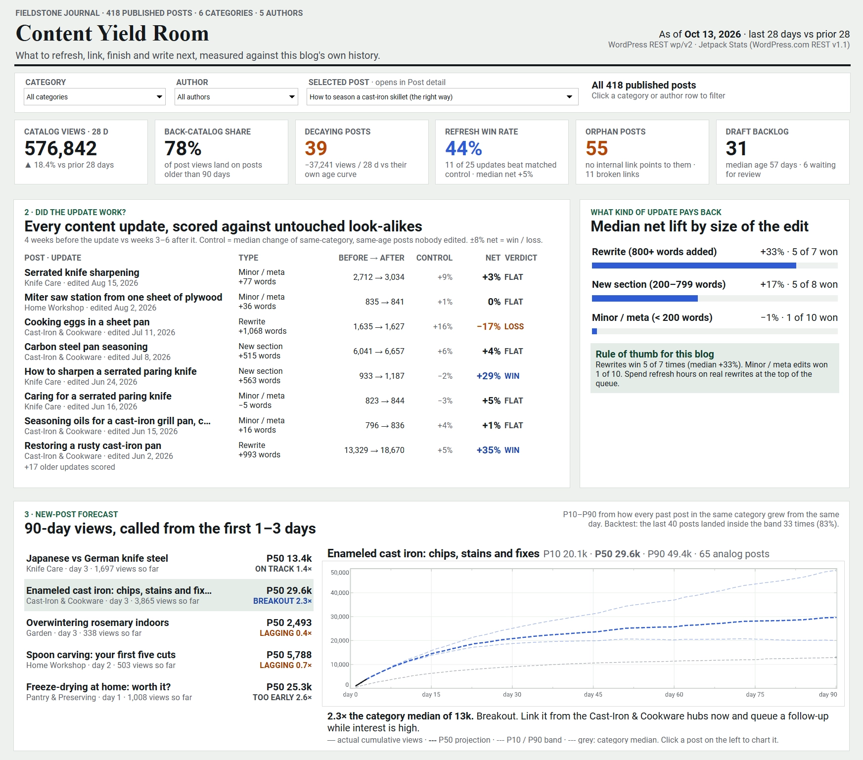 Blog dashboard