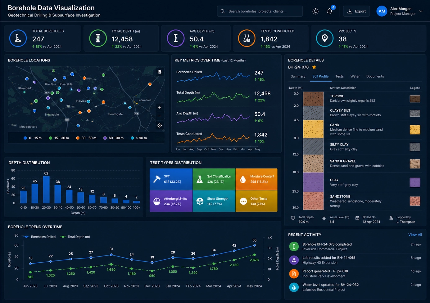 Borehole data dashboard example
