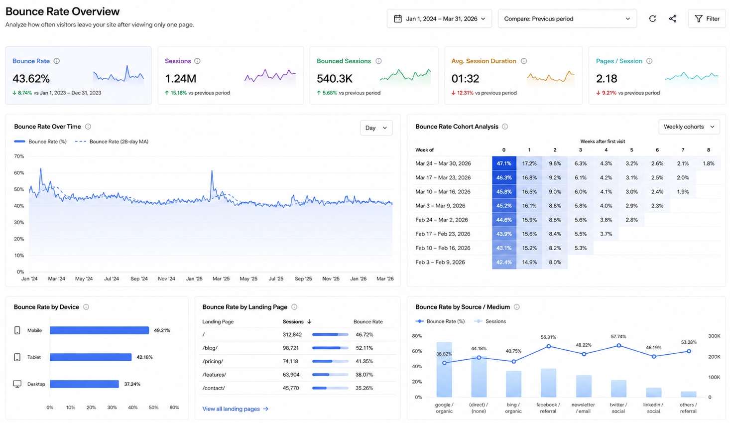 eCommerce performance dashboard example