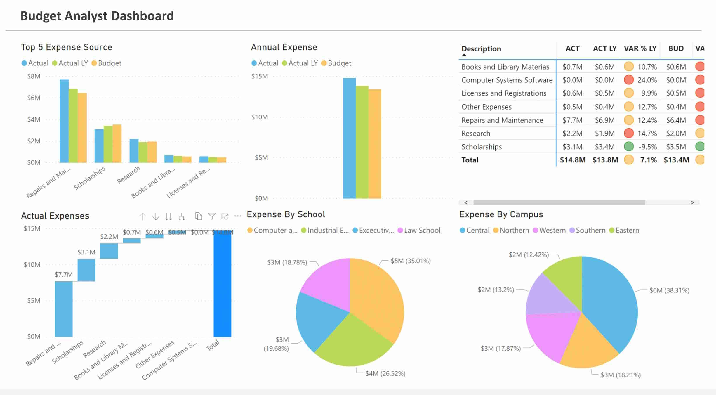 budget analyst dashboard example