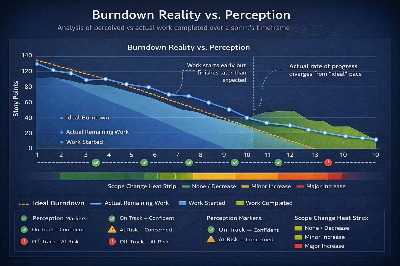 burndown reality vs perception analysis