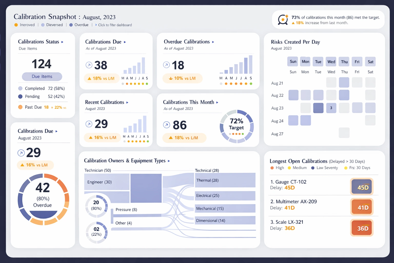 Calibration Management KPI Dashboard