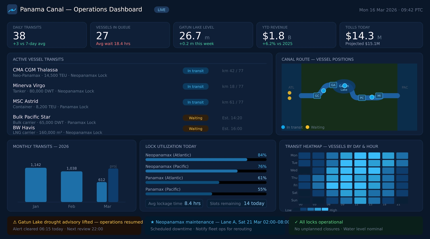 canal operations dashboard example