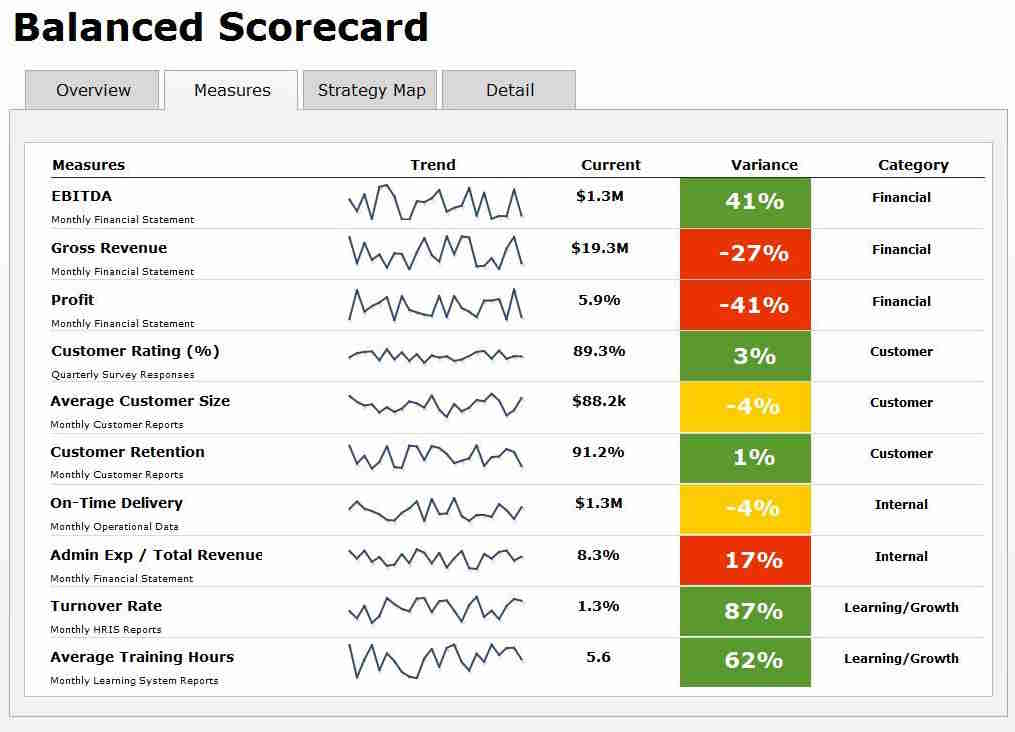 CEO Scorecard Example