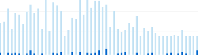 interactive visual analysis chart