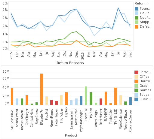 InetSoft chart vs Dundas