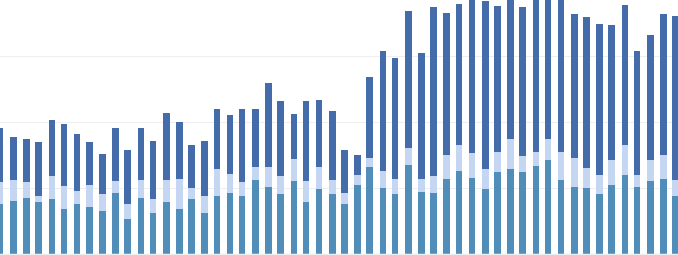 Data Warehouse BI Solution Chart