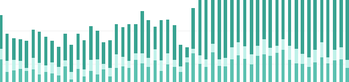 Midsize Enterprises Bar chart