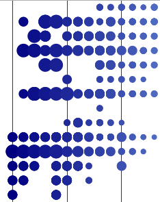 Bubble Chart