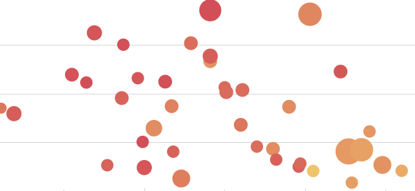 Parameterized Query Charts