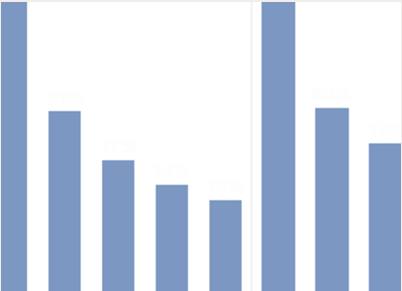 chart to compare to Oracle BI 