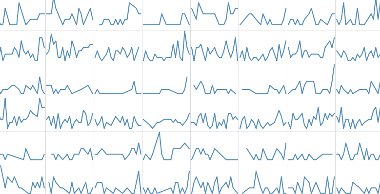 predictive analytics software chart