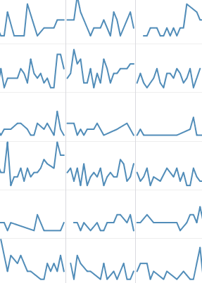 Chart solutions using BI dashboard tools