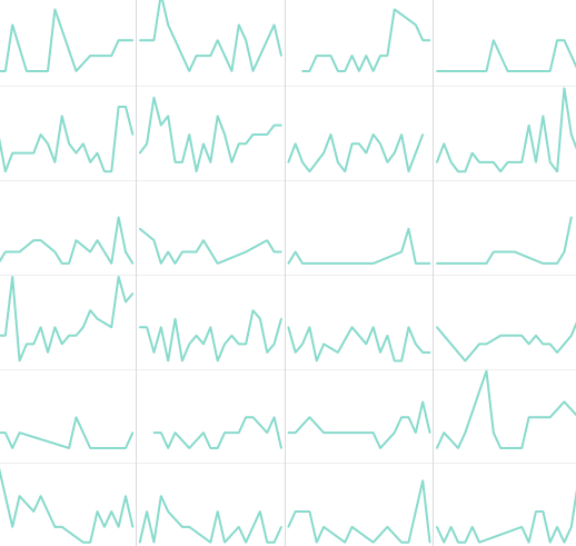 InetSoft Chart for dashboard data grouping