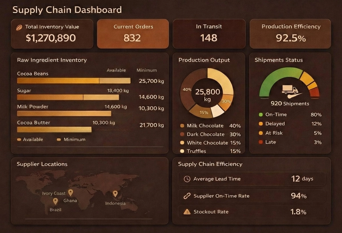 Chocolatier Supply Chain Dashboard