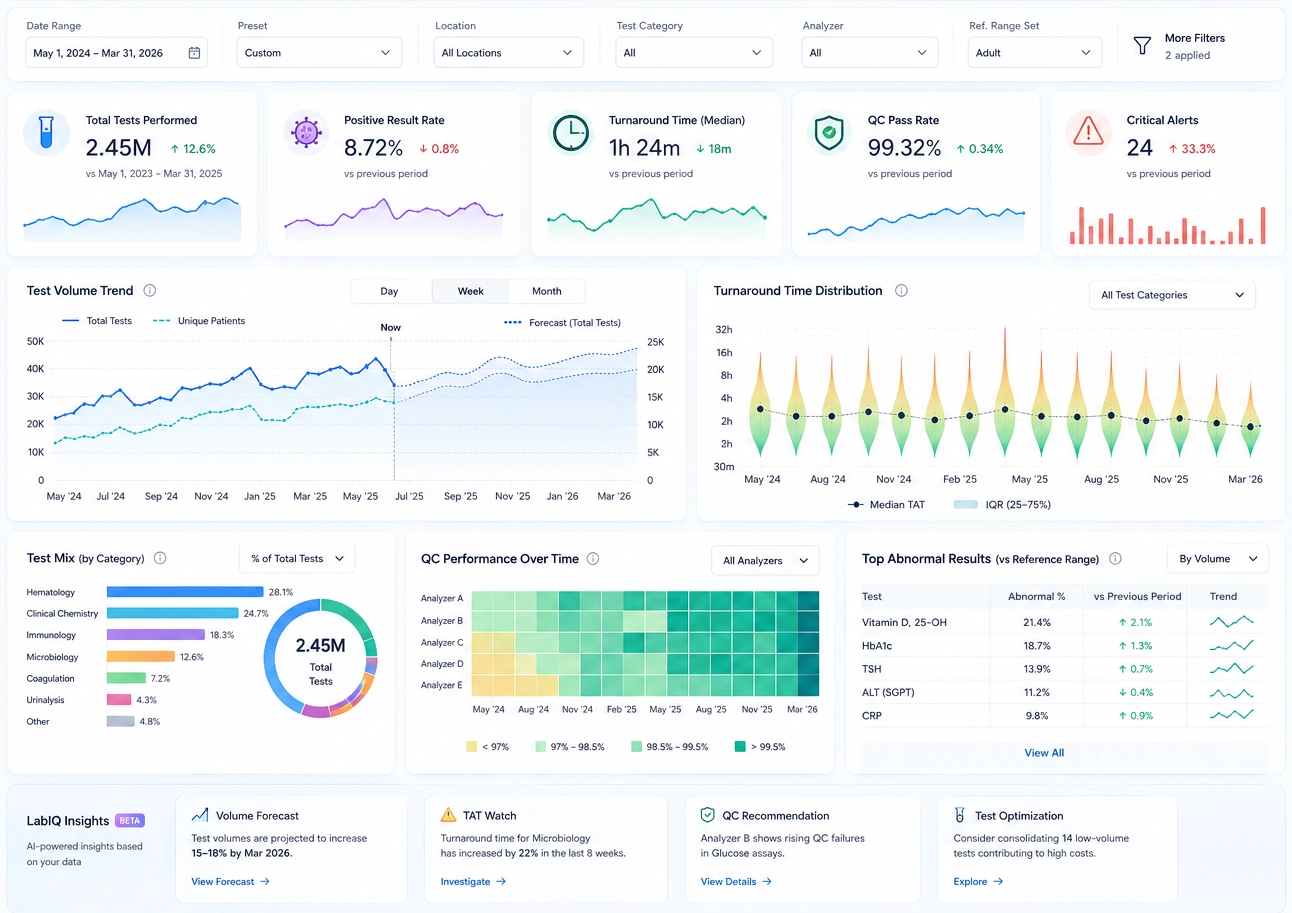 Clinical Lab Analytics
