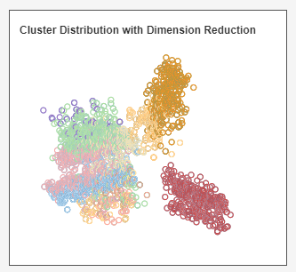 cluster distribution with dimension reduction