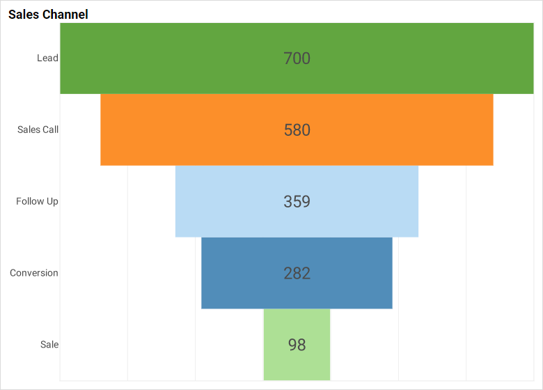 completed funnel chart