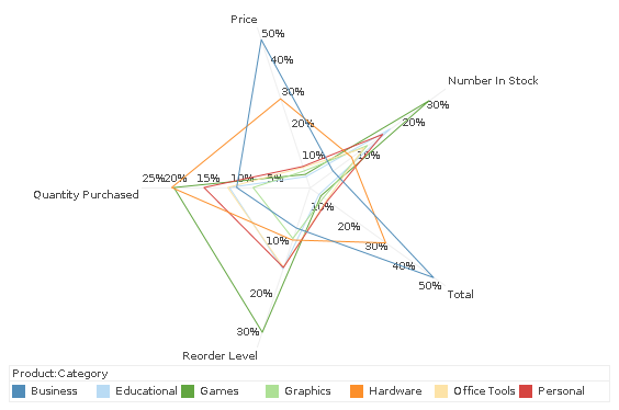 Radar Chart example