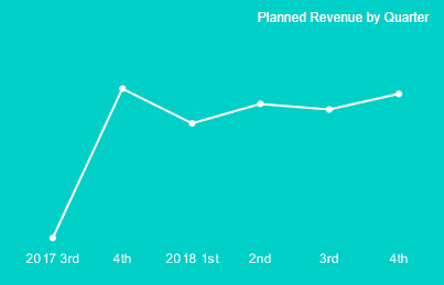 construction planned revenue example