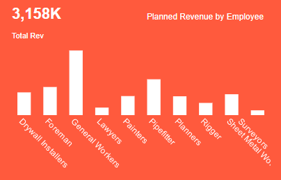 construction revenue chart example