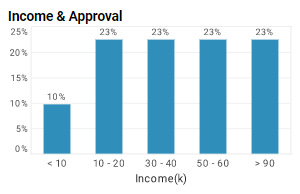 credit card approval chart