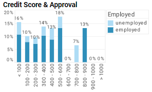 credit card dashboard chart