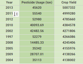 crop yield table