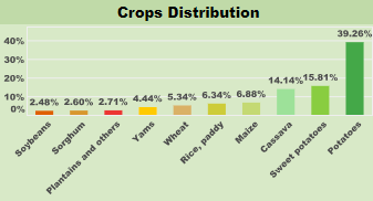 crops distribution chart sample