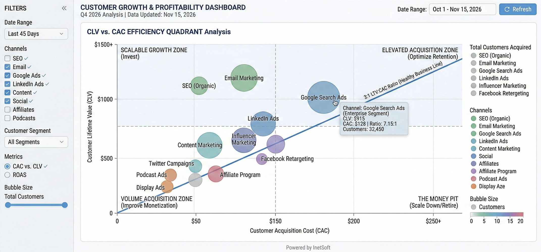 customer growth profitability dashboard