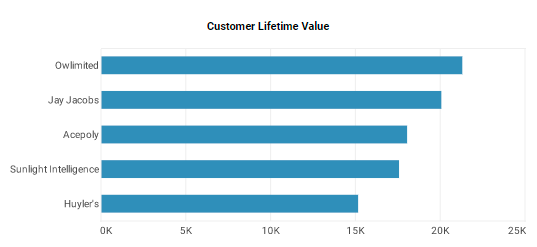 customer lifetime value chart