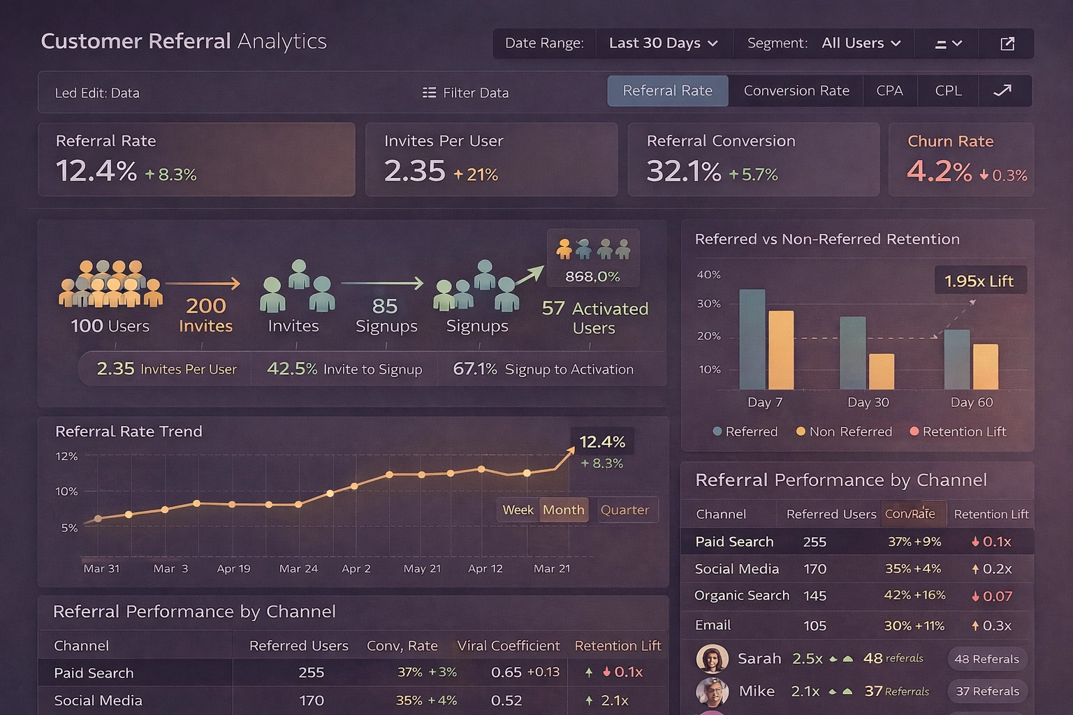 customer referral analytic dashboard