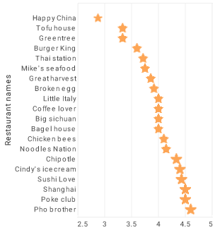 customer reviews chart