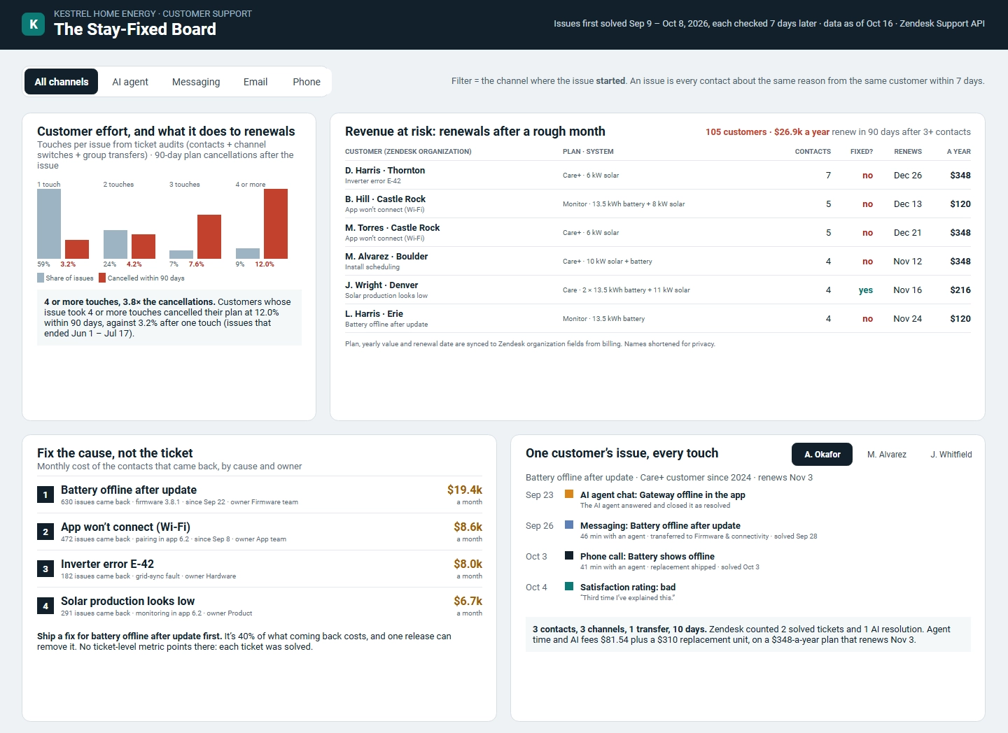 Customer service analytic dashboard