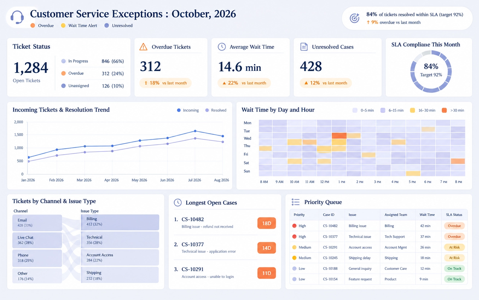 Customer service exceptions dashboard