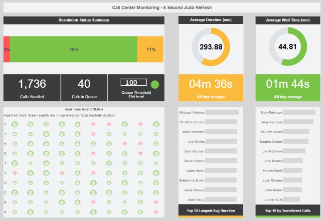 customer service management KPI dashboard example