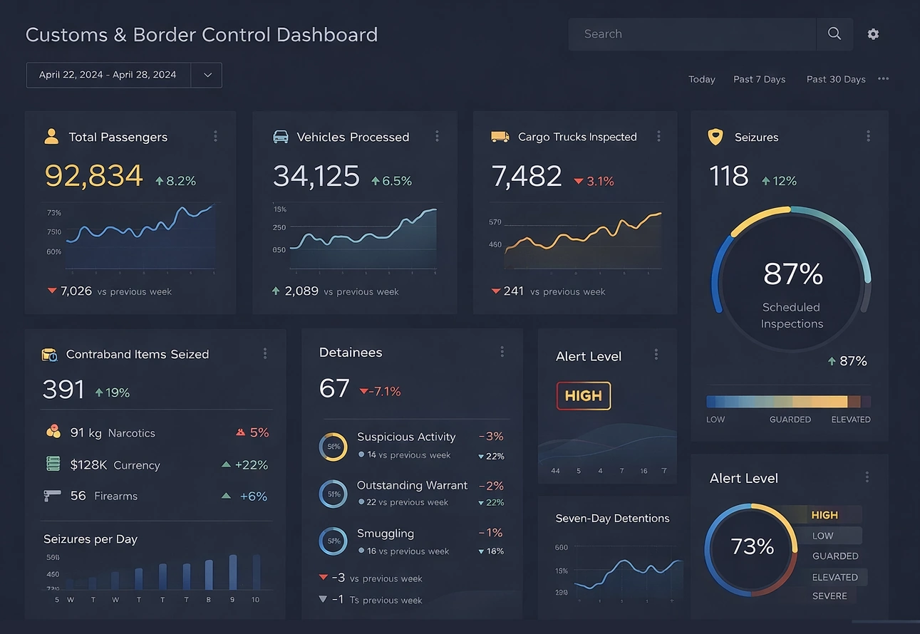 Customs Border Control Dashboard Example