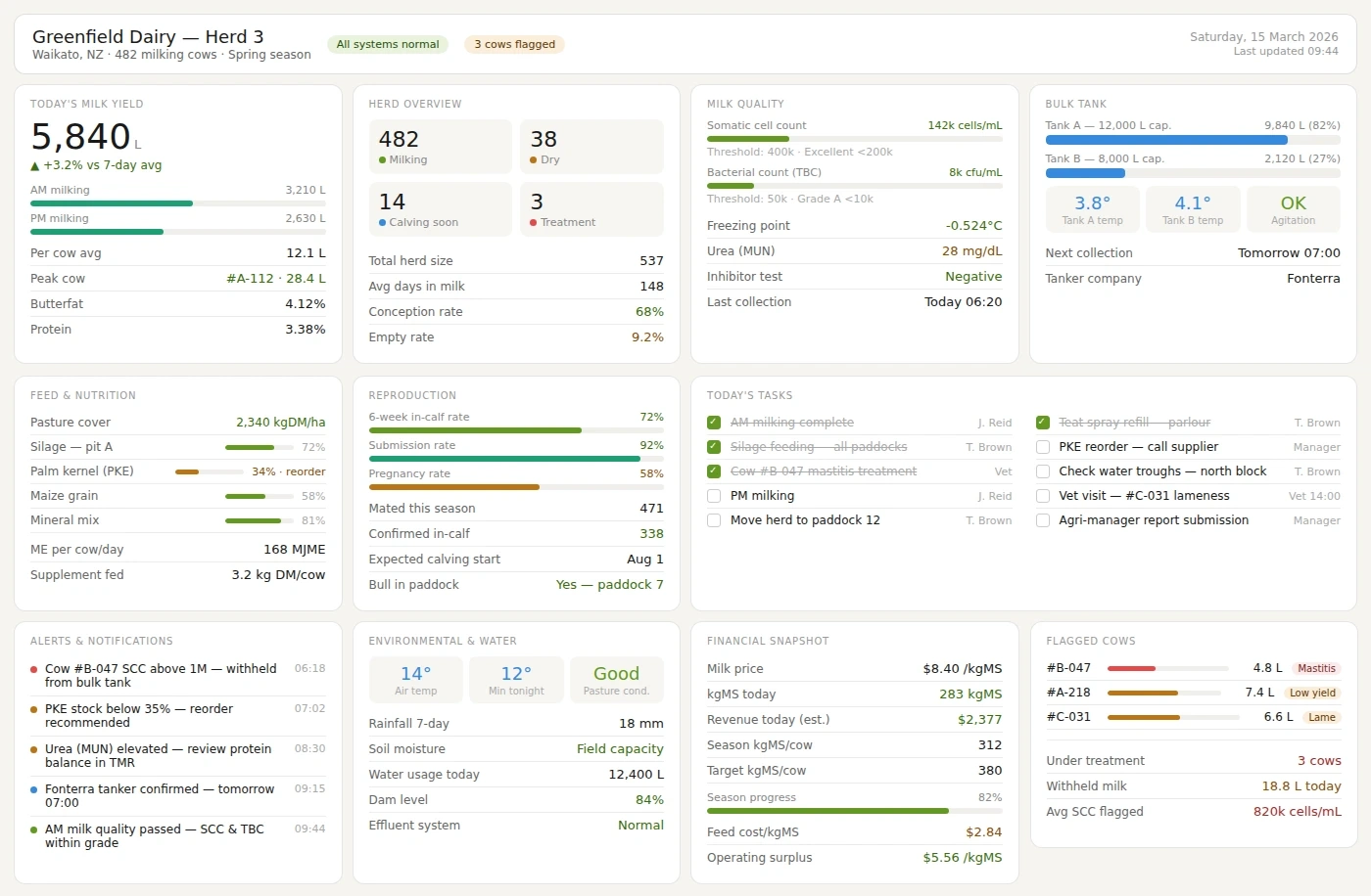 dairy farming dashboard