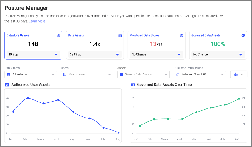 Data Protection Posture Management Dashboard Example