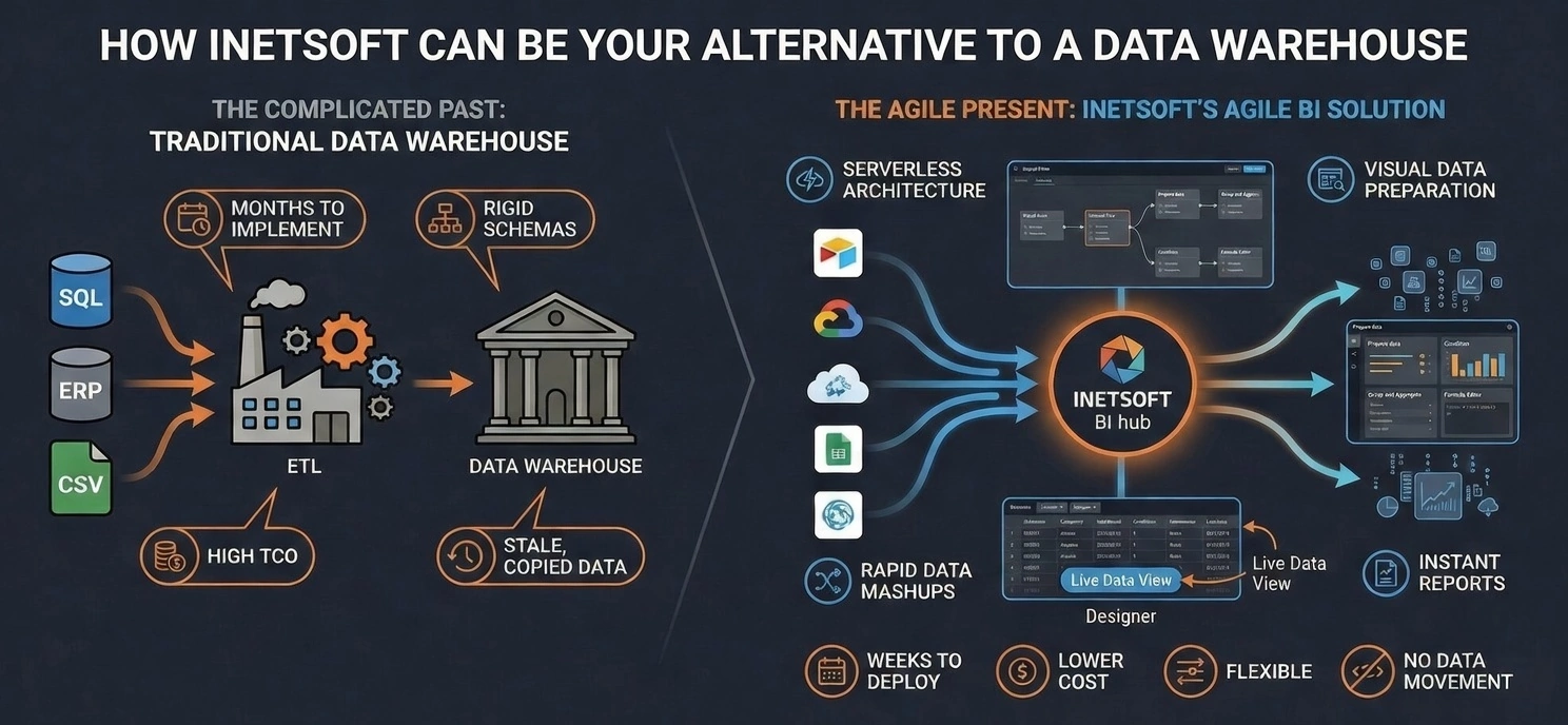 Data Warehouse Alternative