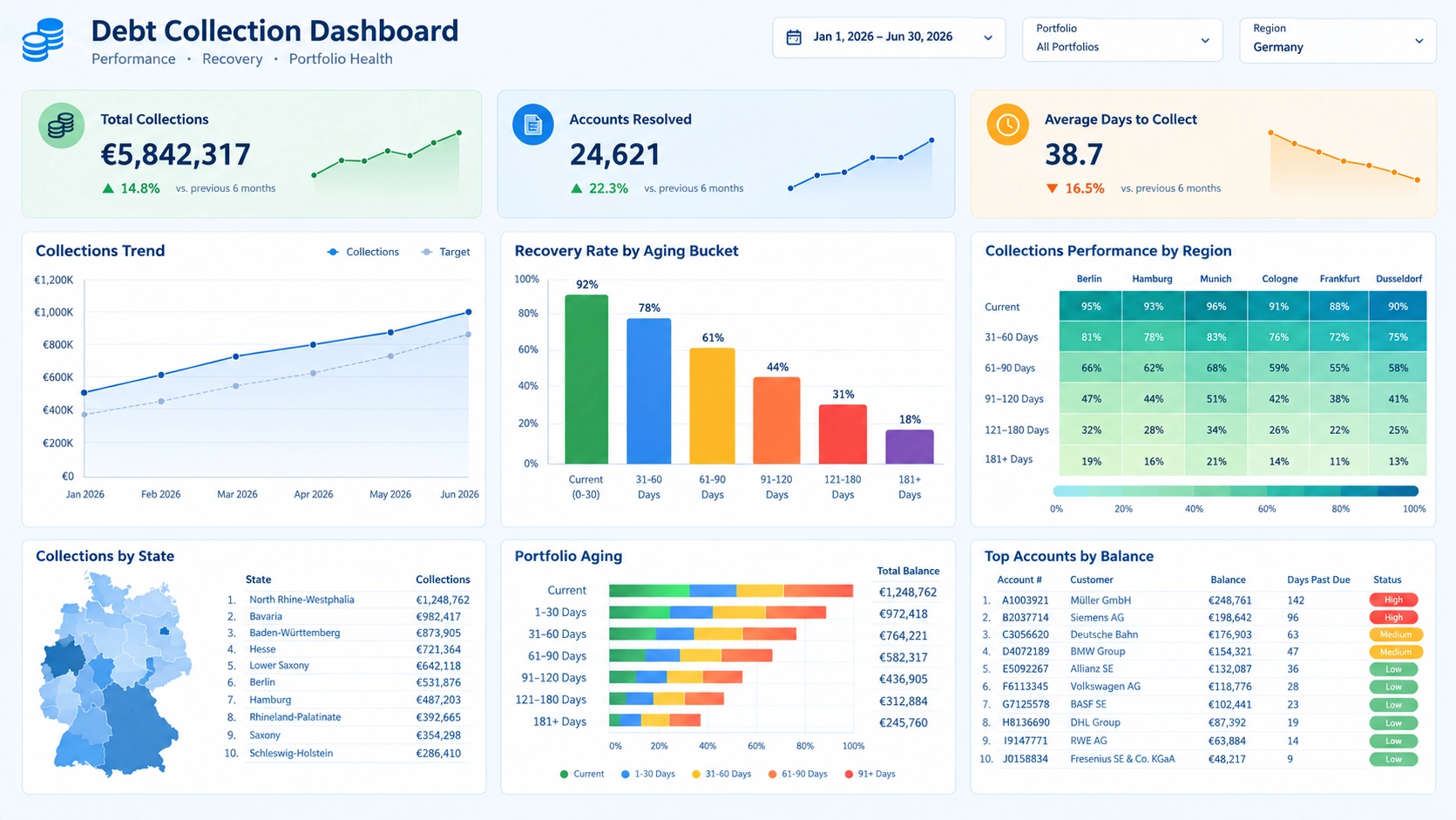 Debt collection analytics dashboard
