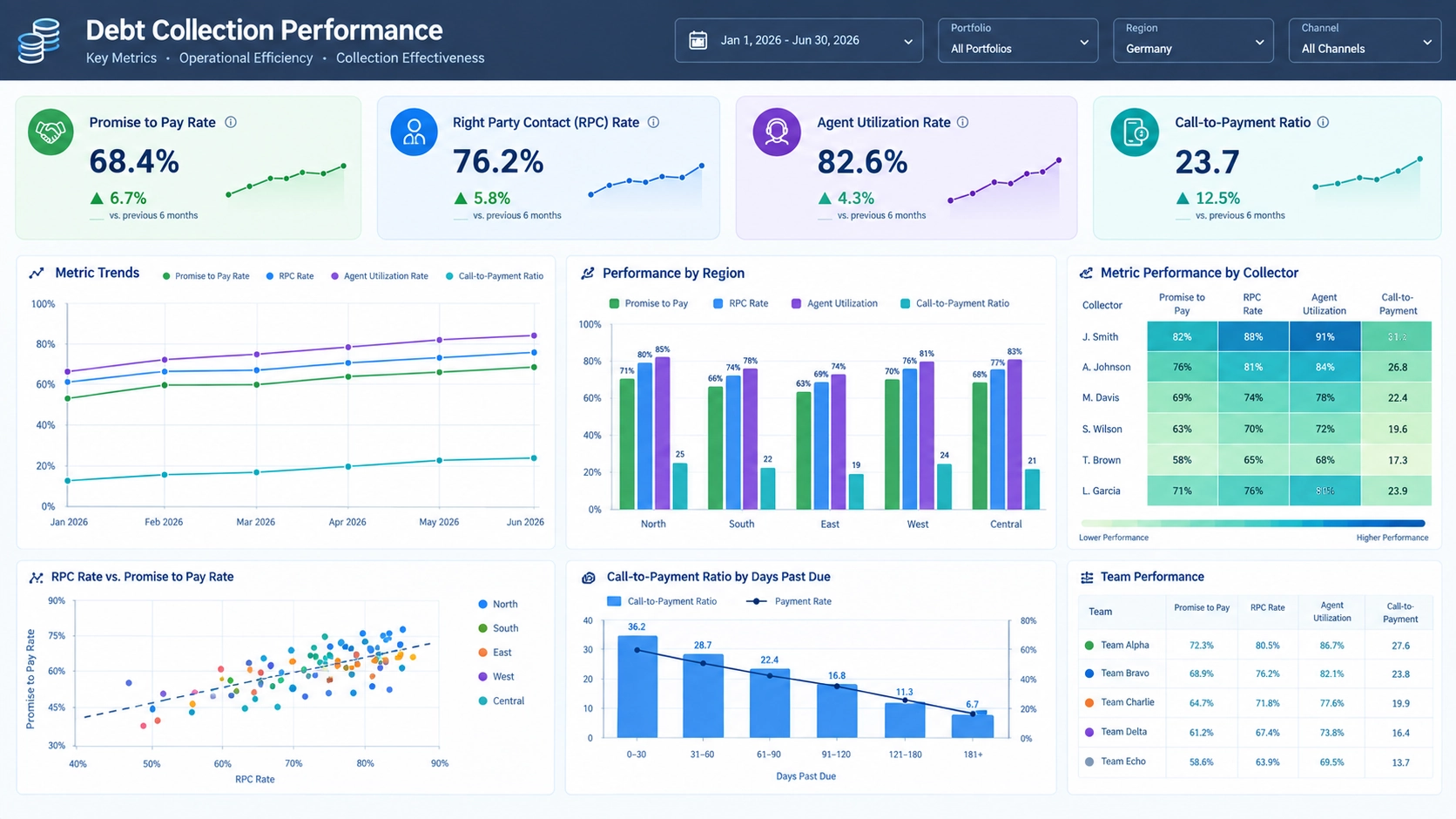 Debt collection performance dashboard