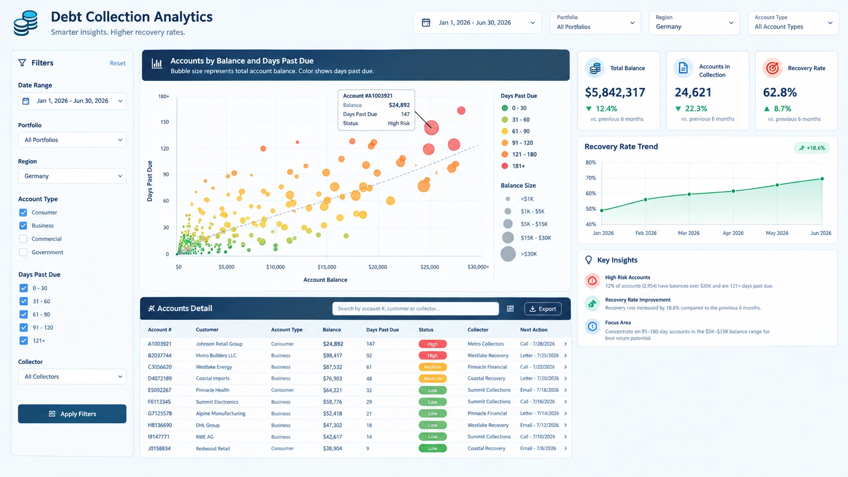 Debt collection visualization