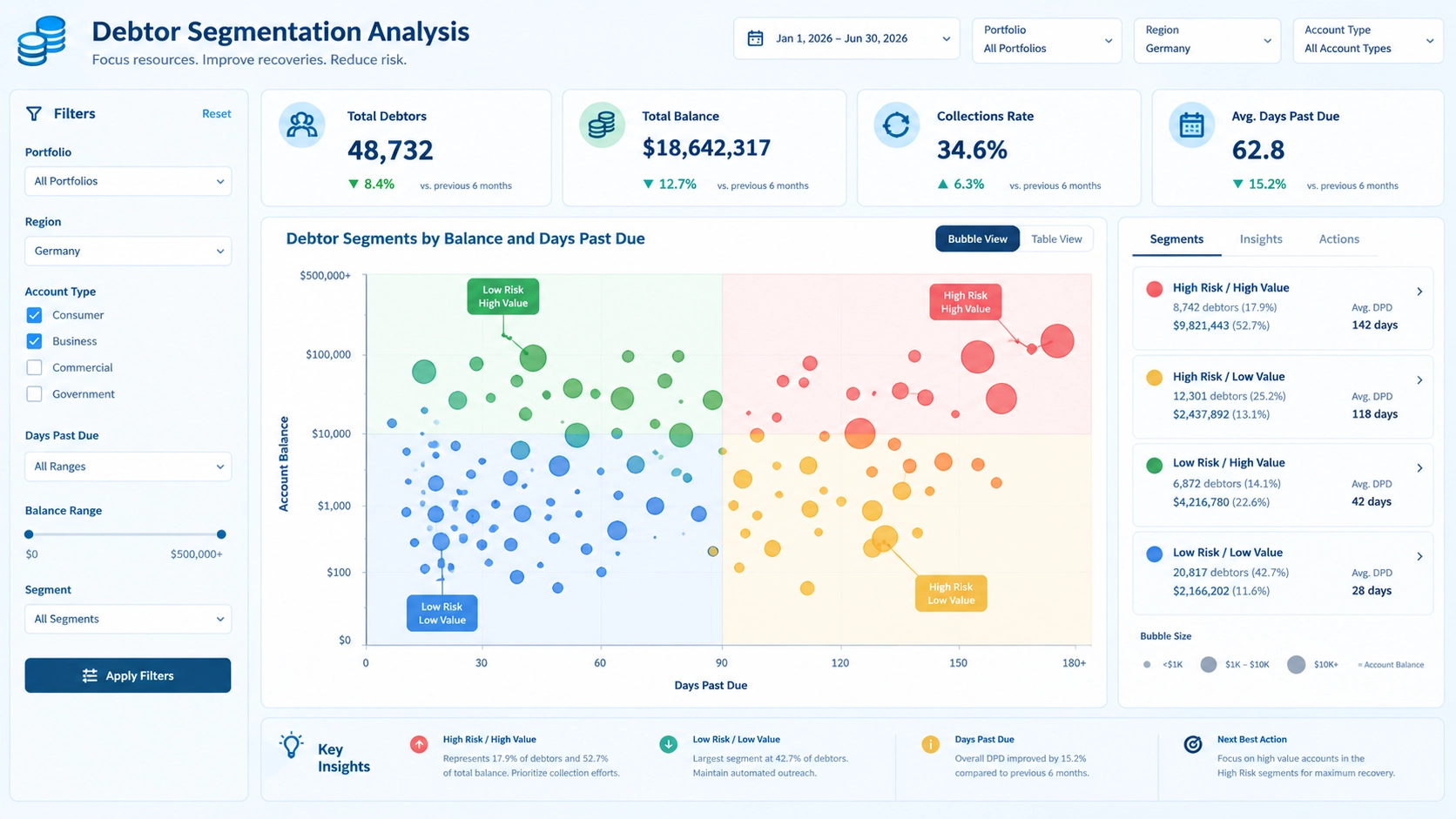 Debtor segmentation analytics dashboard