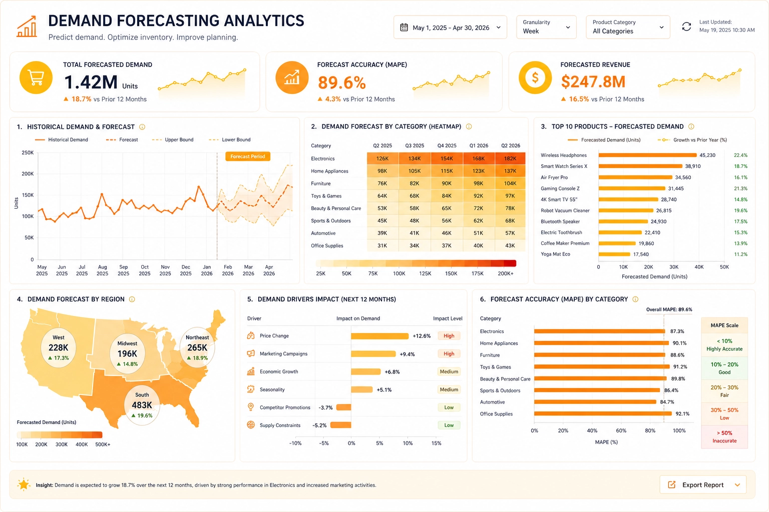 Demand Forecasting Analytics