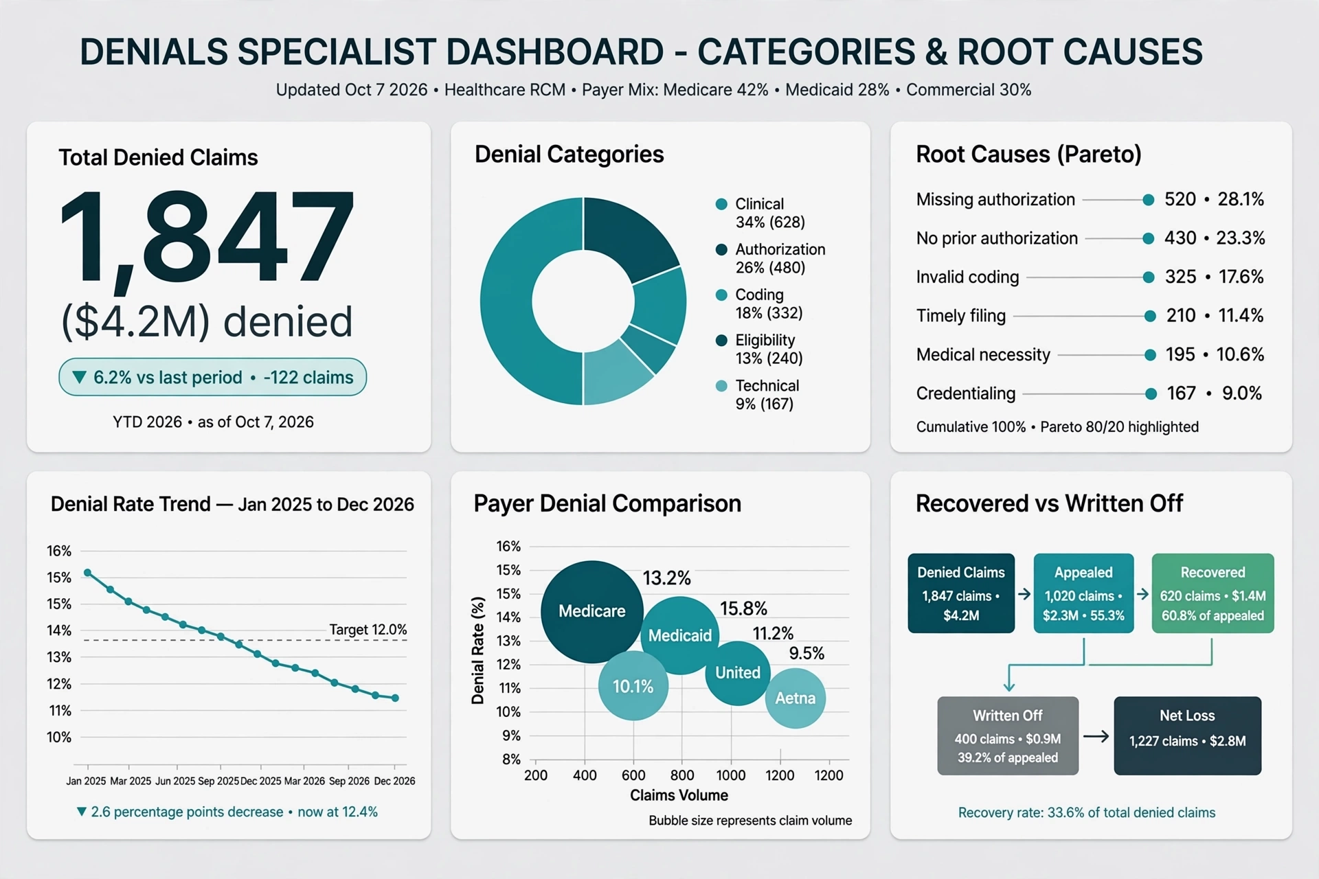 Denials Specialist Dashboard