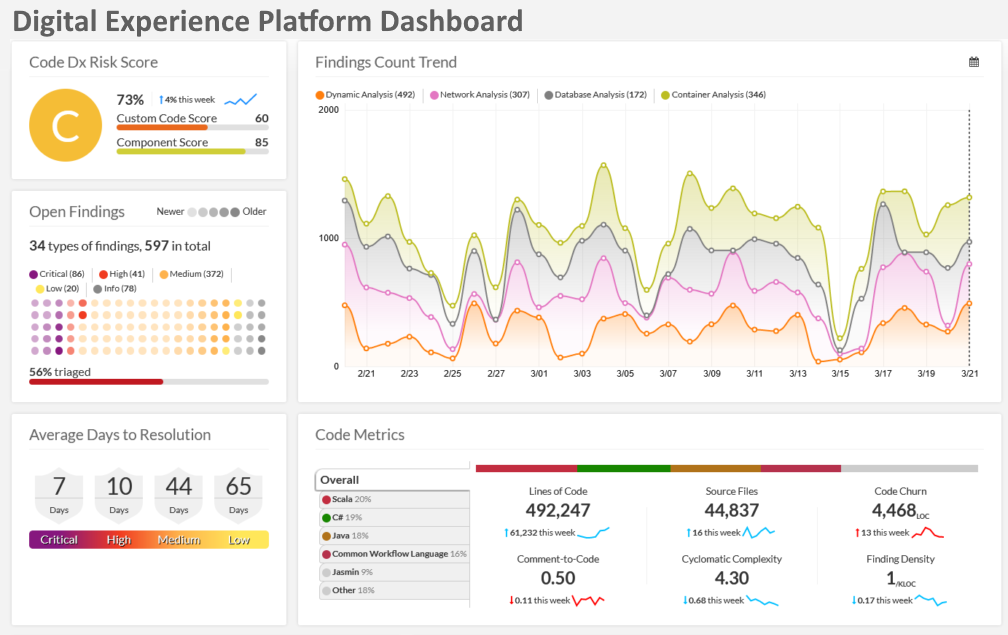 digital experience platform dashboard example