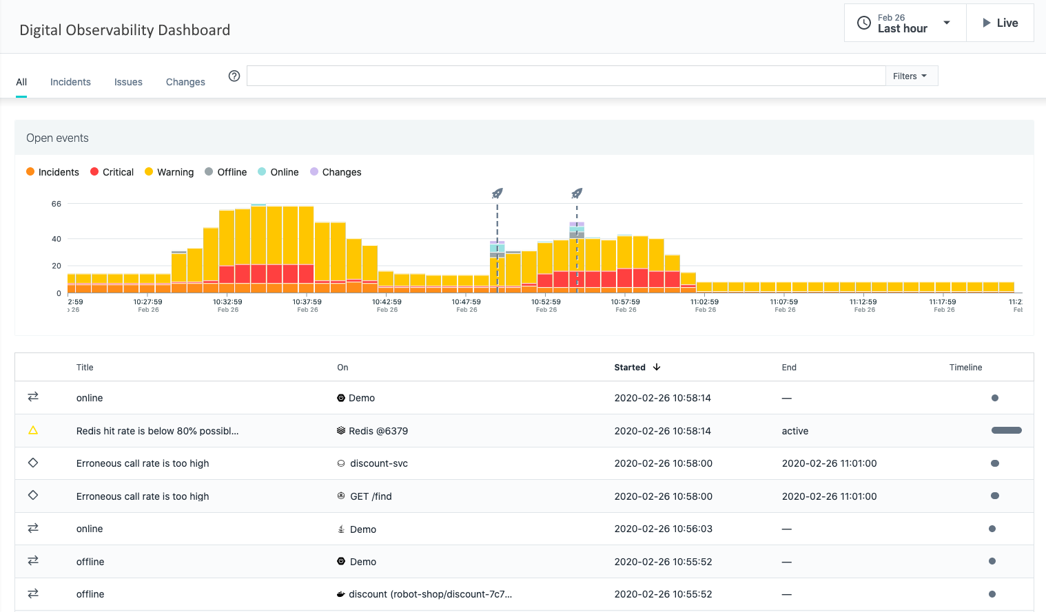 Example of a digital business observability dashboard