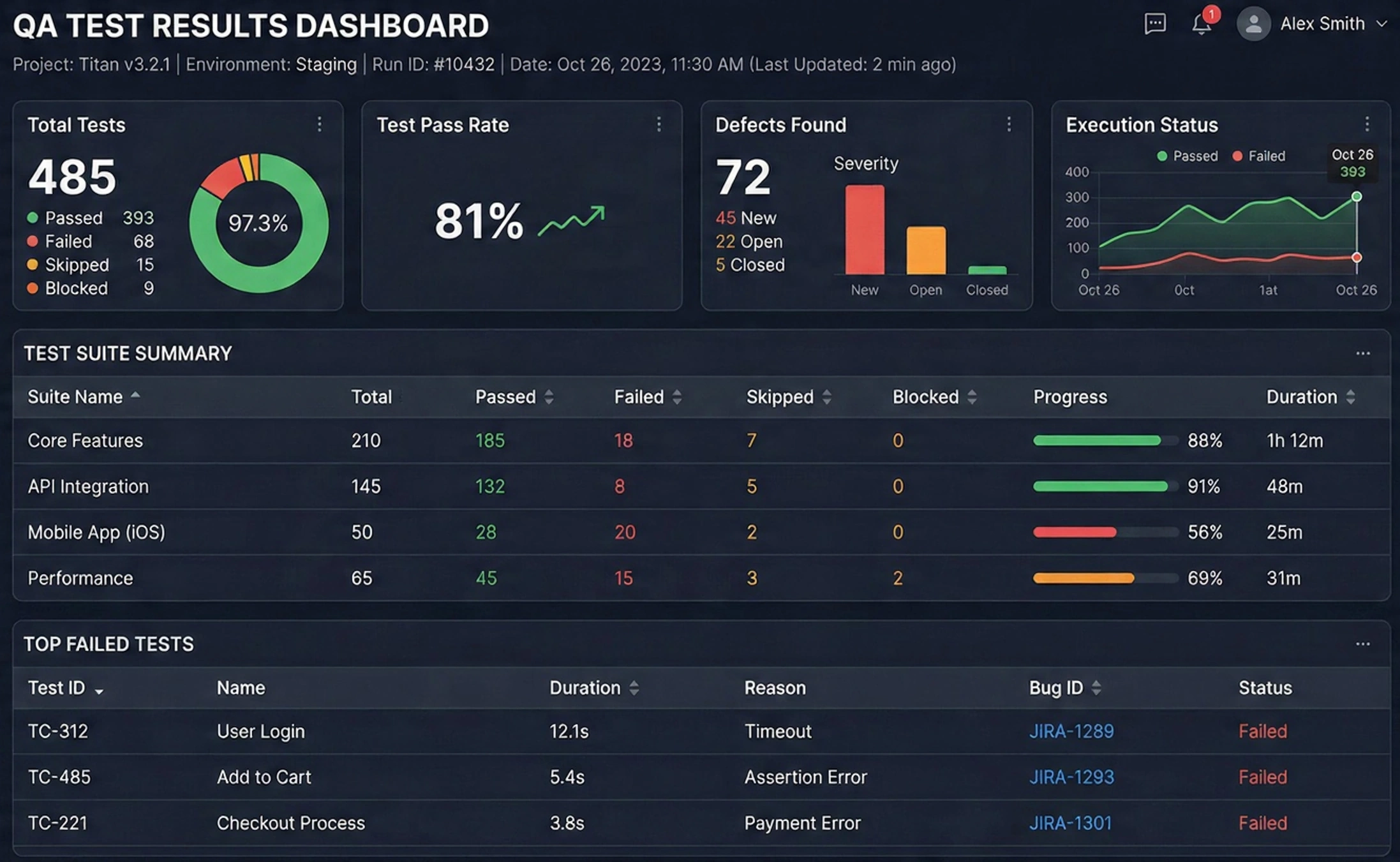 E-commerce Site Test Dashboard Example